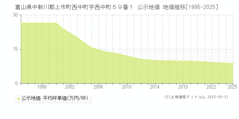 富山県中新川郡上市町西中町字西中町５９番１ 公示地価 地価推移[1995-2025]