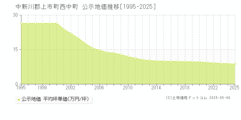 西中町(中新川郡上市町)の公示地価推移グラフ(坪単価)[1995-2025年]