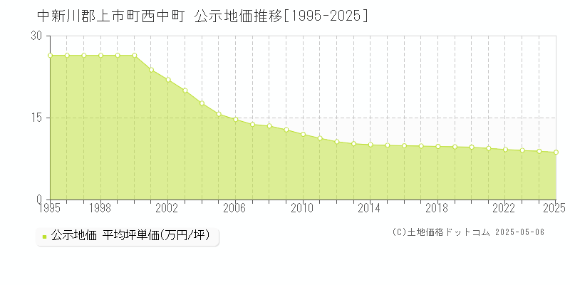 中新川郡上市町西中町の地価公示推移グラフ 