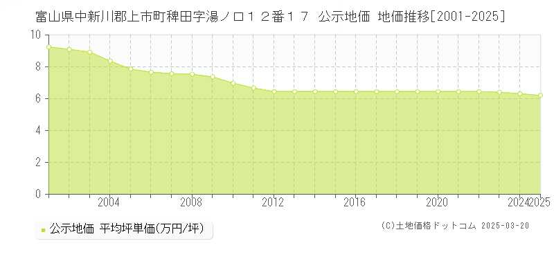 富山県中新川郡上市町稗田字湯ノ口１２番１７ 公示地価 地価推移[2001-2025]