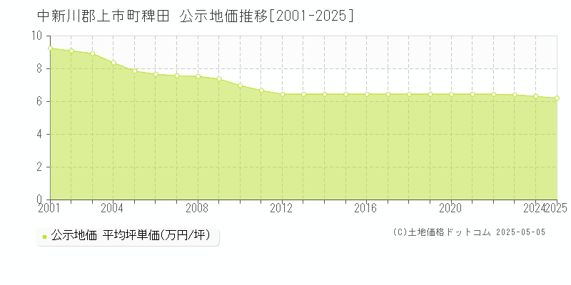 稗田(中新川郡上市町)の公示地価推移グラフ(坪単価)[2001-2025年]