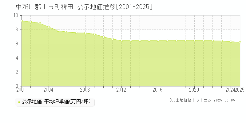 中新川郡上市町稗田の地価公示推移グラフ 