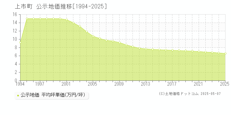 上市町(富山県)の公示地価推移グラフ(坪単価)[1994-2025年]