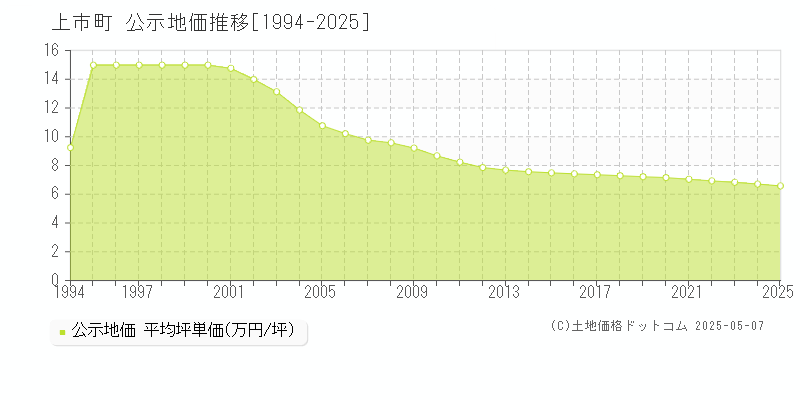 中新川郡上市町の地価公示推移グラフ 