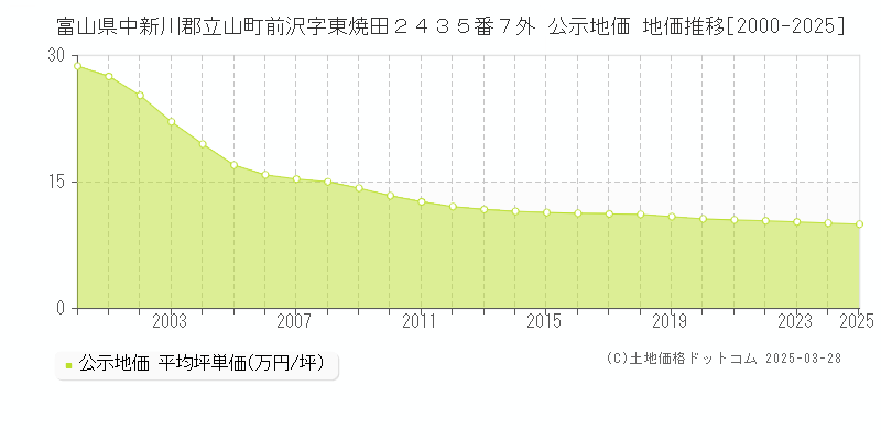 富山県中新川郡立山町前沢字東焼田２４３５番７外 公示地価 地価推移[2000-2025]