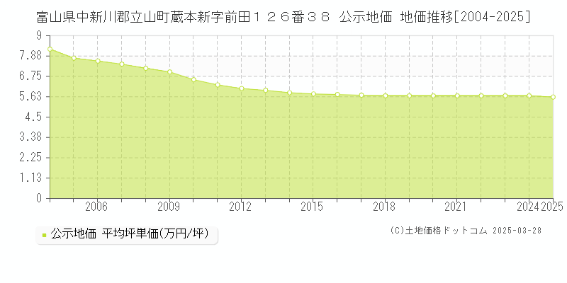 富山県中新川郡立山町蔵本新字前田１２６番３８ 公示地価 地価推移[2004-2025]