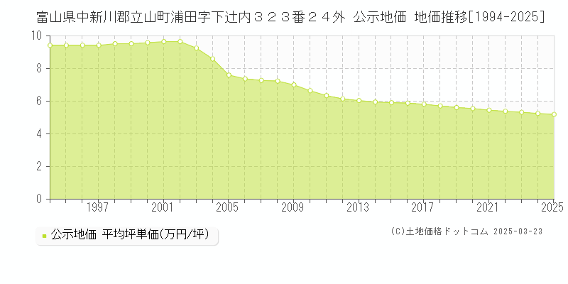 富山県中新川郡立山町浦田字下辻内３２３番２４外 公示地価 地価推移[1994-2025]
