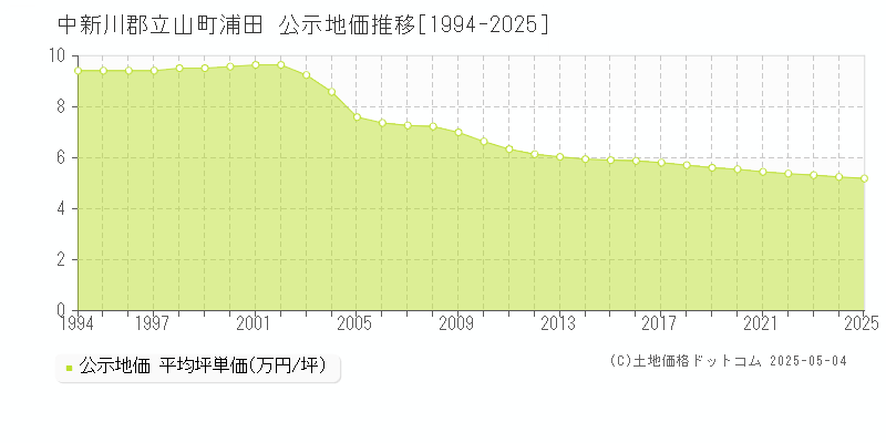 浦田(中新川郡立山町)の公示地価推移グラフ(坪単価)[1994-2025年]
