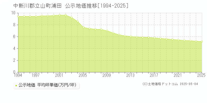 中新川郡立山町浦田の地価公示推移グラフ 