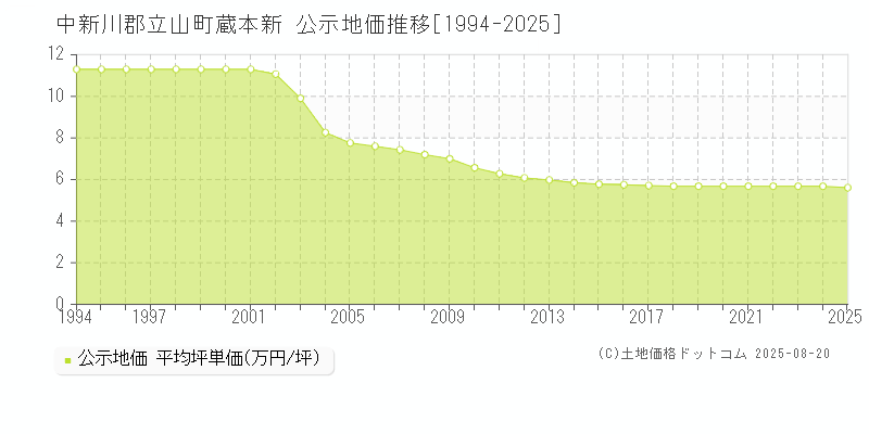蔵本新(中新川郡立山町)の公示地価推移グラフ(坪単価)[1994-2025年]