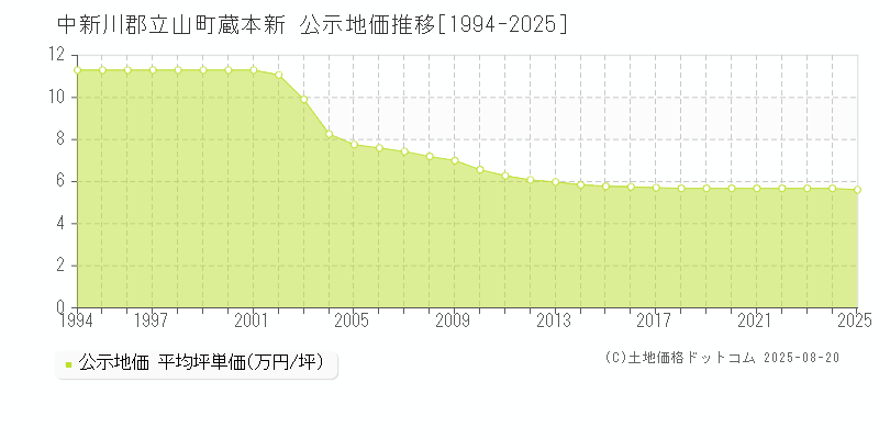 中新川郡立山町蔵本新の地価公示推移グラフ 