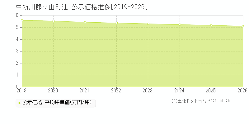 富山県中新川郡立山町辻の公示価格推移グラフ(坪単価)[2019-2026年]