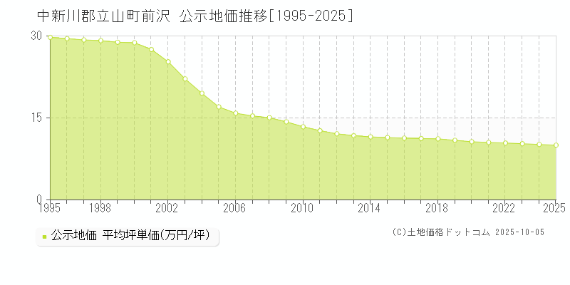 前沢(中新川郡立山町)の公示地価推移グラフ(坪単価)[1995-2025年]