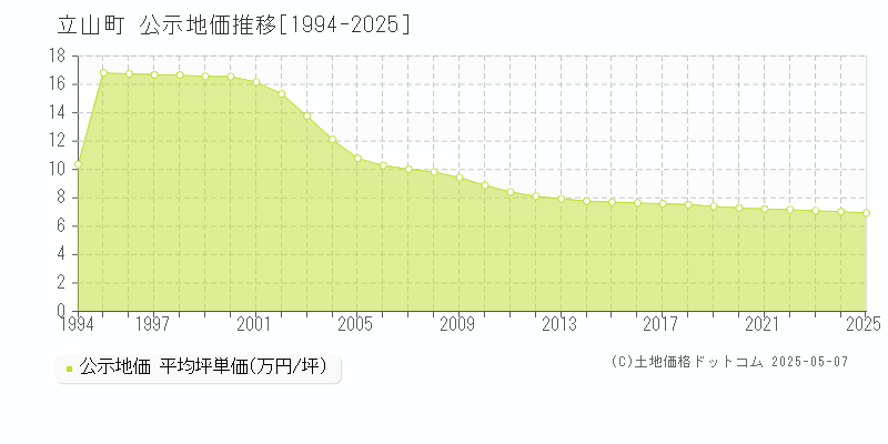 立山町(富山県)の公示地価推移グラフ(坪単価)[1994-2025年]