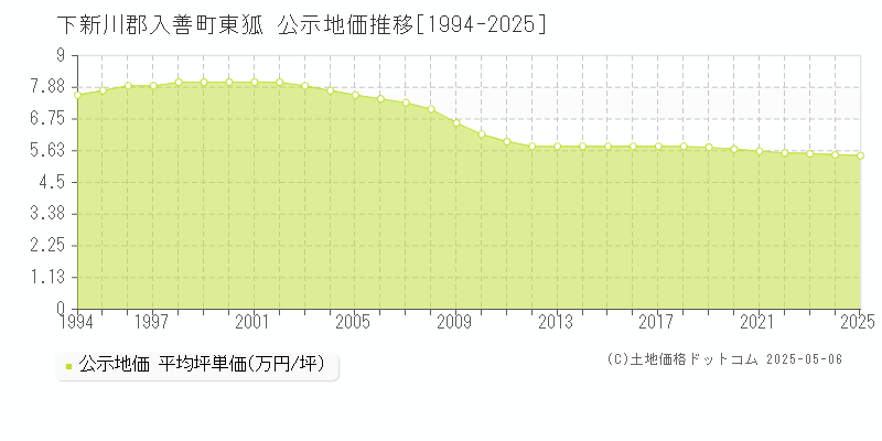 東狐(下新川郡入善町)の公示地価推移グラフ(坪単価)[1994-2025年]