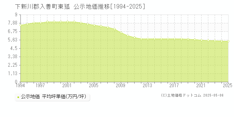 下新川郡入善町東狐の地価公示推移グラフ 