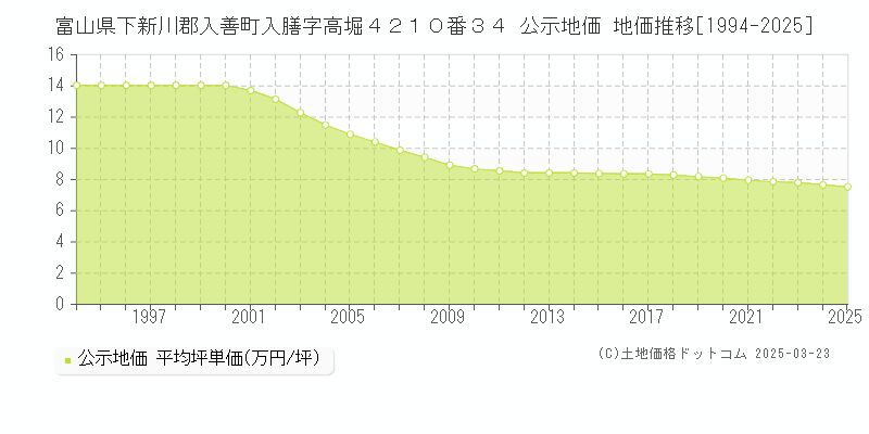 富山県下新川郡入善町入膳字高堀４２１０番３４ 公示地価 地価推移[1994-2025]