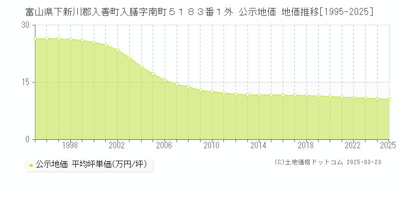 富山県下新川郡入善町入膳字南町５１８３番１外 公示地価 地価推移[1995-2025]