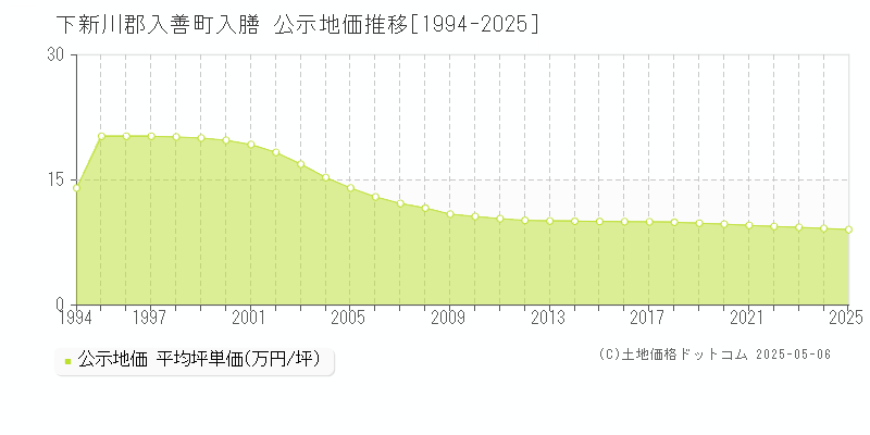 入膳(下新川郡入善町)の公示地価推移グラフ(坪単価)[1994-2025年]