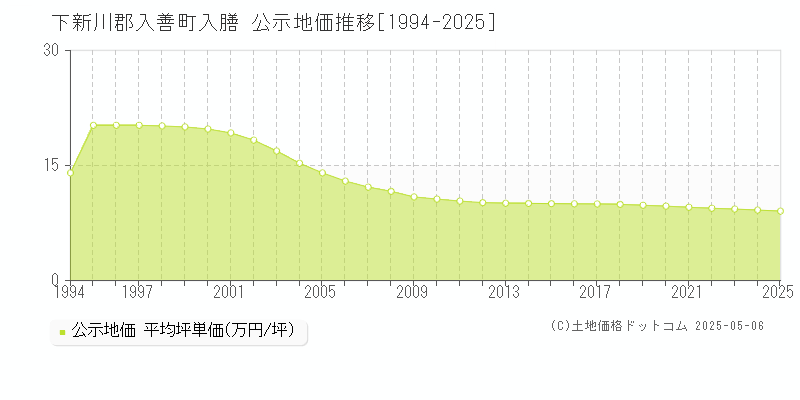 下新川郡入善町入膳の地価公示推移グラフ 