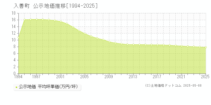 入善町(富山県)の公示地価推移グラフ(坪単価)[1994-2025年]