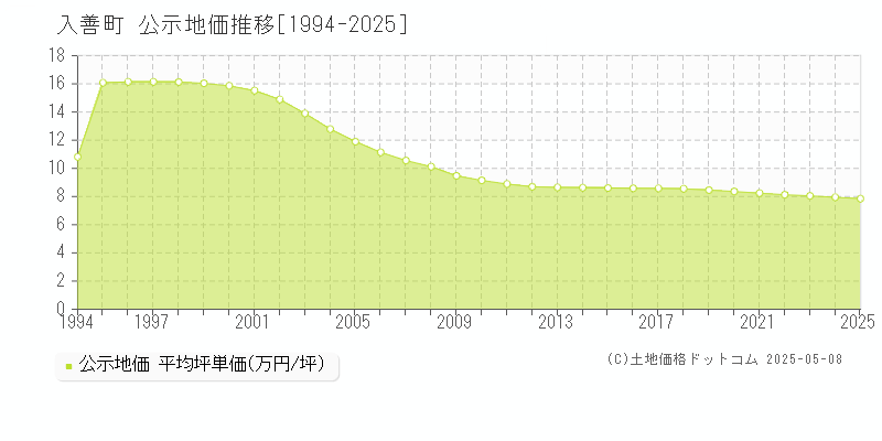 下新川郡入善町の地価公示推移グラフ 