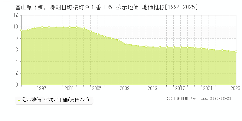 富山県下新川郡朝日町桜町９１番１６ 公示地価 地価推移[1994-2025]