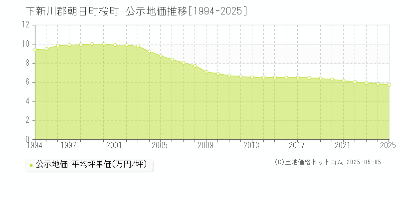 桜町(下新川郡朝日町)の公示地価推移グラフ(坪単価)[1994-2025年]