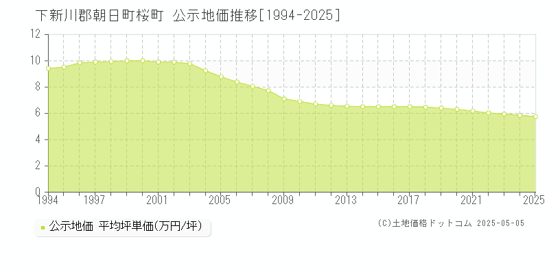 下新川郡朝日町桜町の地価公示推移グラフ 