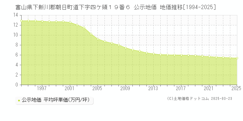 富山県下新川郡朝日町道下字四ケ領１９番６ 公示地価 地価推移[1994-2025]