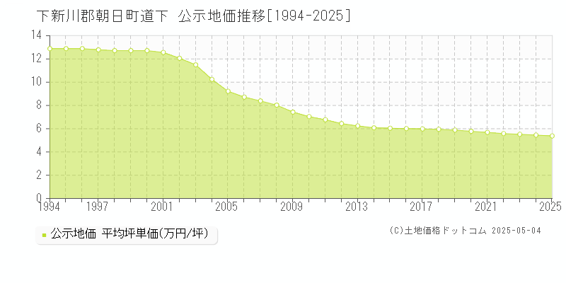 道下(下新川郡朝日町)の公示地価推移グラフ(坪単価)[1994-2025年]