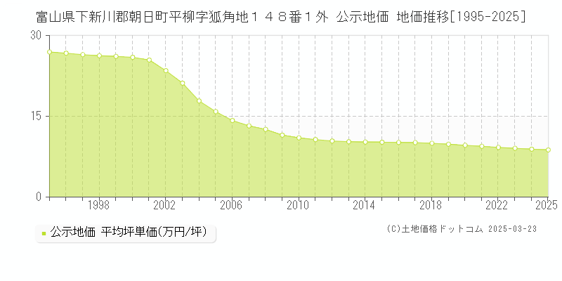 富山県下新川郡朝日町平柳字狐角地１４８番１外 公示地価 地価推移[1995-2025]