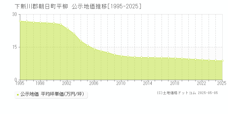平柳(下新川郡朝日町)の公示地価推移グラフ(坪単価)[1995-2025年]