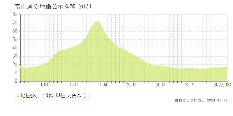 富山県の地価公示推移グラフ 