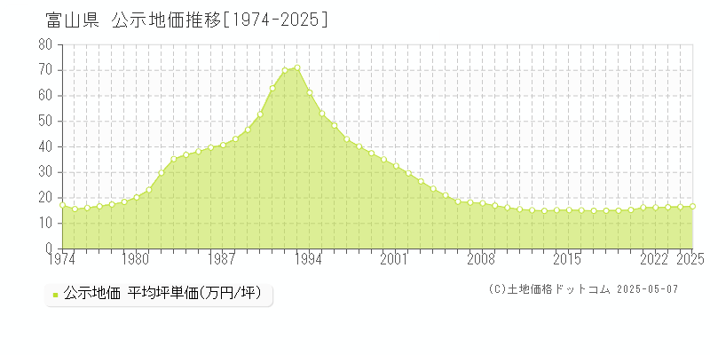 富山県の公示地価推移グラフ(坪単価)[1974-2025年]