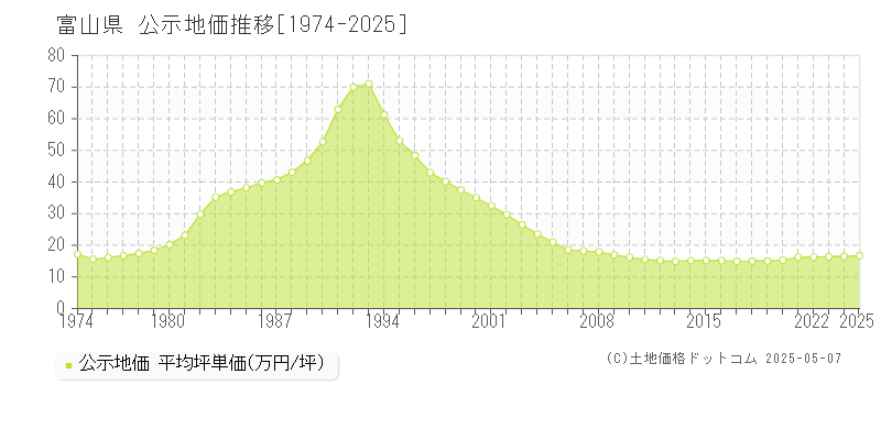 富山県の地価公示推移グラフ 