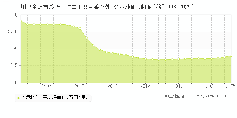 石川県金沢市浅野本町ニ１６４番２外 公示地価 地価推移[1993-2025]