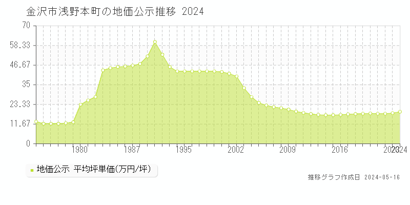 金沢市浅野本町の地価公示推移グラフ 