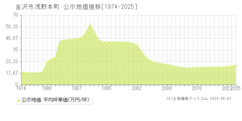 浅野本町(金沢市)の公示地価推移グラフ(坪単価)[1974-2025年]