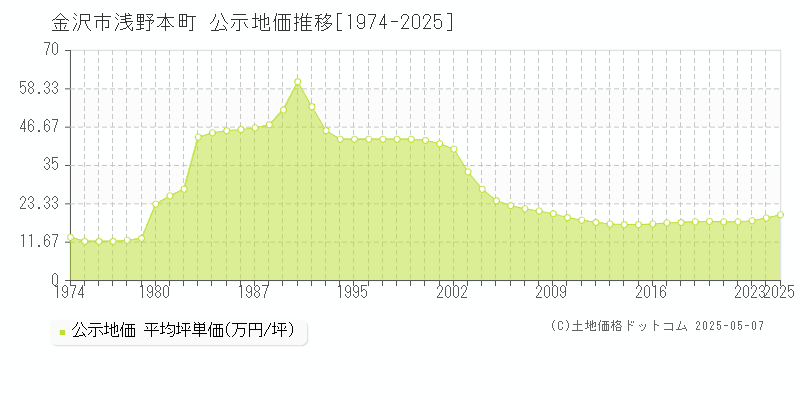 金沢市浅野本町の地価公示推移グラフ 