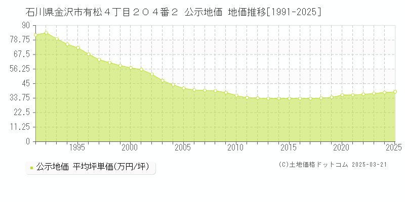石川県金沢市有松４丁目２０４番２ 公示地価 地価推移[1991-2025]