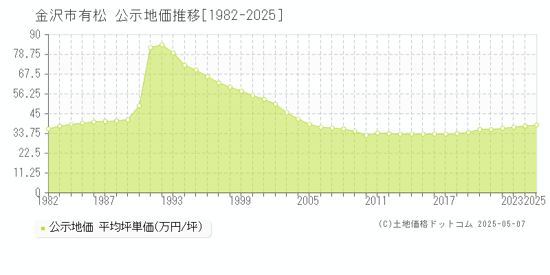 有松(金沢市)の公示地価推移グラフ(坪単価)[1982-2025年]