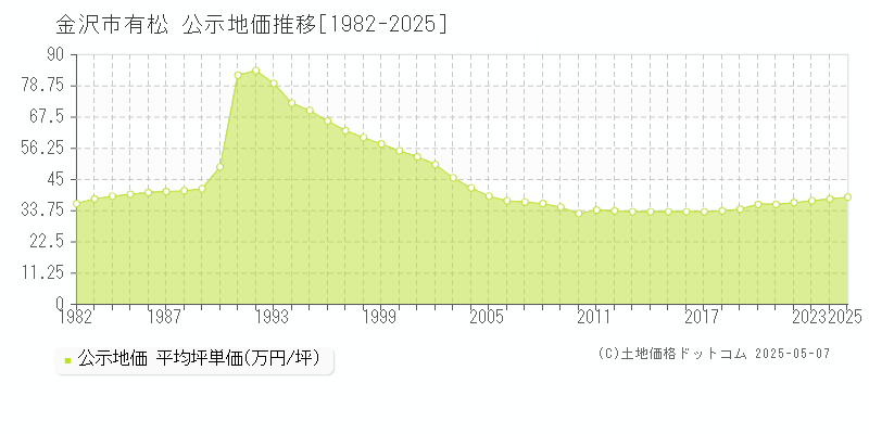 金沢市有松の地価公示推移グラフ 