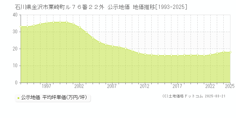 石川県金沢市粟崎町ル７６番２２外 公示地価 地価推移[1993-2025]