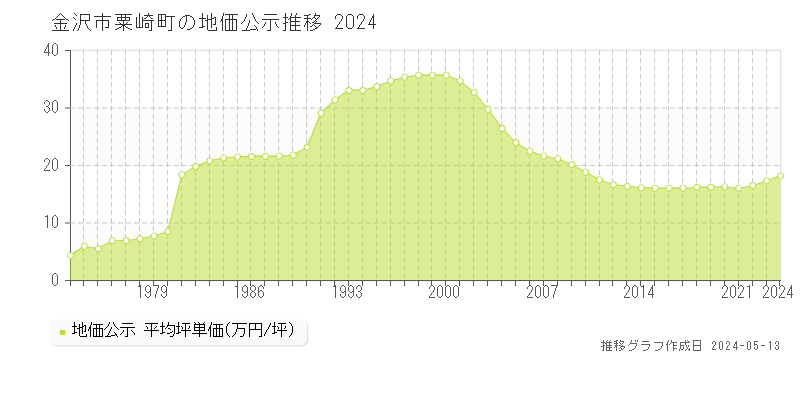 金沢市粟崎町の地価公示推移グラフ 