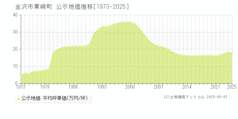粟崎町(金沢市)の公示地価推移グラフ(坪単価)[1973-2025年]