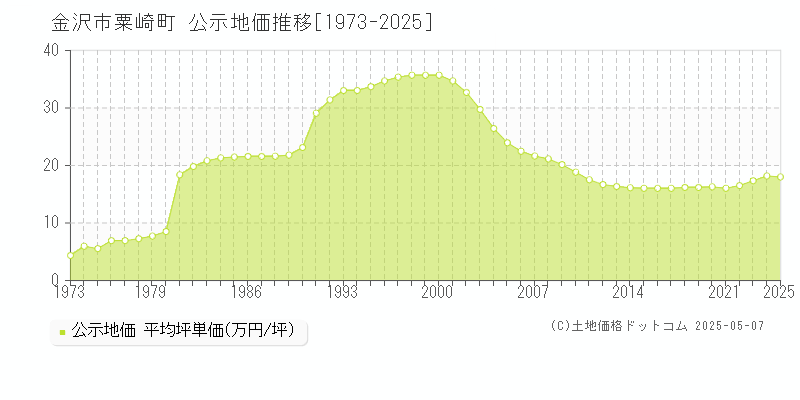 金沢市粟崎町の地価公示推移グラフ 