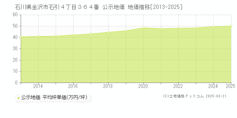 石川県金沢市石引４丁目３６４番 公示地価 地価推移[2013-2025]