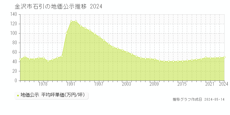 金沢市石引の地価公示推移グラフ 
