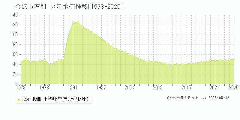 石引(金沢市)の公示地価推移グラフ(坪単価)[1973-2025年]